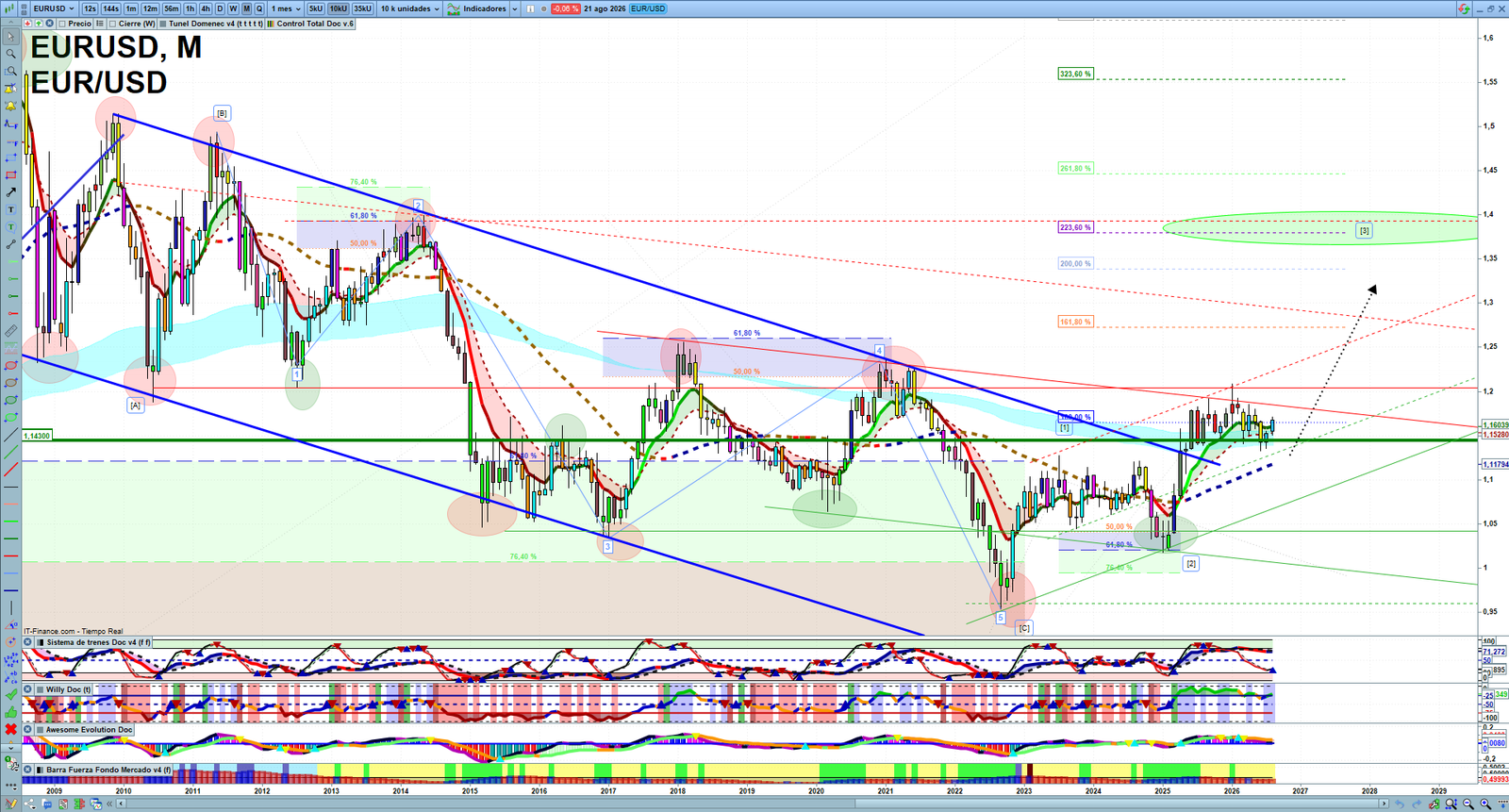 EURUSD monthly technical analysis chart with trend structure, support and resistance levels